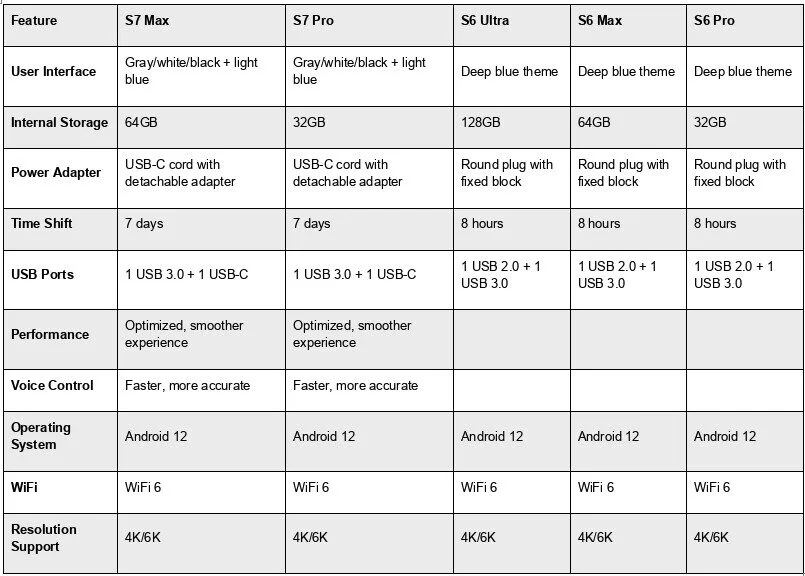 Comparison chart of SuperBox S7 and S6 models highlighting features like internal storage, power adapter types, Time Shift functionality, and performance optimizations.